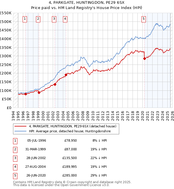 4, PARKGATE, HUNTINGDON, PE29 6SX: Price paid vs HM Land Registry's House Price Index