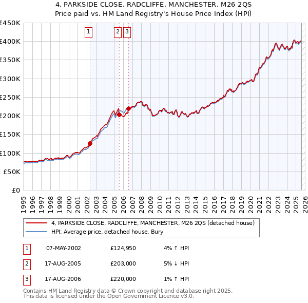 4, PARKSIDE CLOSE, RADCLIFFE, MANCHESTER, M26 2QS: Price paid vs HM Land Registry's House Price Index