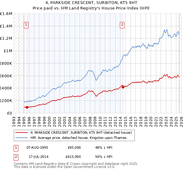 4, PARKSIDE CRESCENT, SURBITON, KT5 9HT: Price paid vs HM Land Registry's House Price Index