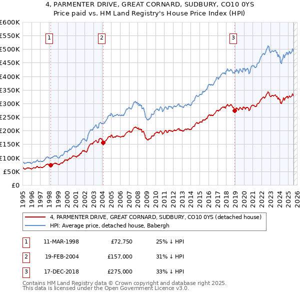 4, PARMENTER DRIVE, GREAT CORNARD, SUDBURY, CO10 0YS: Price paid vs HM Land Registry's House Price Index