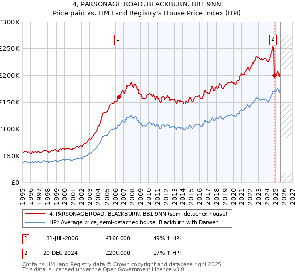 4, PARSONAGE ROAD, BLACKBURN, BB1 9NN: Price paid vs HM Land Registry's House Price Index