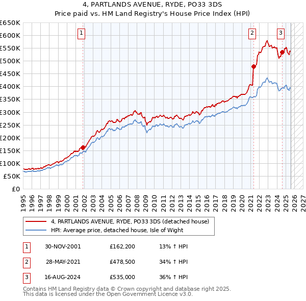 4, PARTLANDS AVENUE, RYDE, PO33 3DS: Price paid vs HM Land Registry's House Price Index