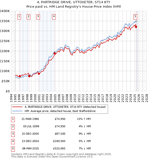 4, PARTRIDGE DRIVE, UTTOXETER, ST14 8TY: Price paid vs HM Land Registry's House Price Index