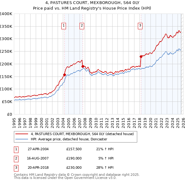 4, PASTURES COURT, MEXBOROUGH, S64 0LY: Price paid vs HM Land Registry's House Price Index
