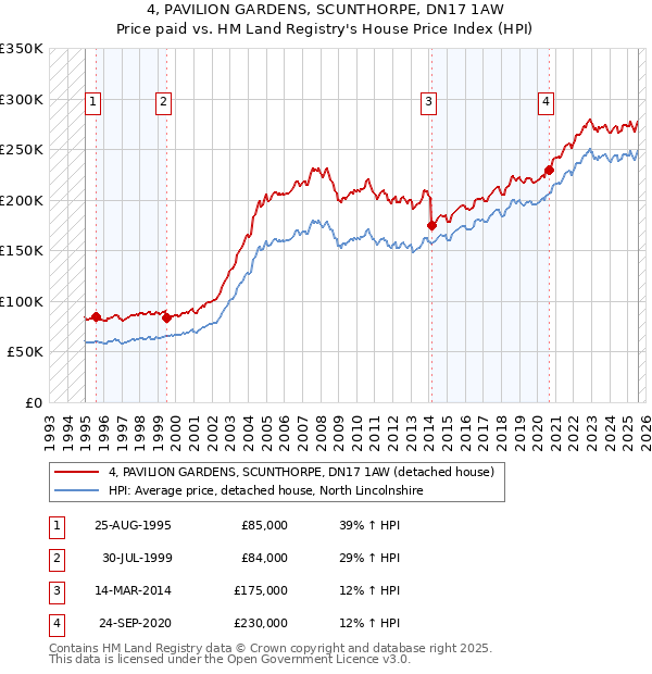 4, PAVILION GARDENS, SCUNTHORPE, DN17 1AW: Price paid vs HM Land Registry's House Price Index