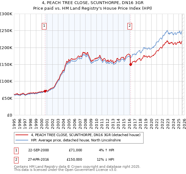 4, PEACH TREE CLOSE, SCUNTHORPE, DN16 3GR: Price paid vs HM Land Registry's House Price Index