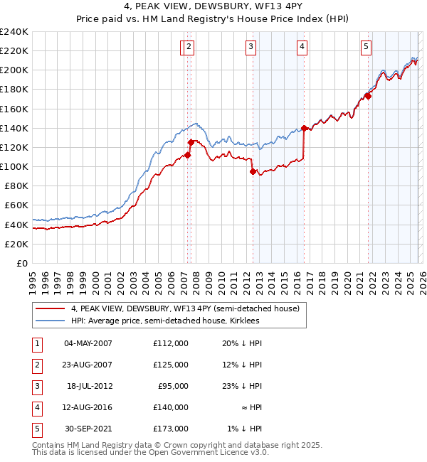 4, PEAK VIEW, DEWSBURY, WF13 4PY: Price paid vs HM Land Registry's House Price Index