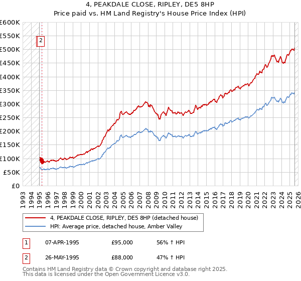 4, PEAKDALE CLOSE, RIPLEY, DE5 8HP: Price paid vs HM Land Registry's House Price Index