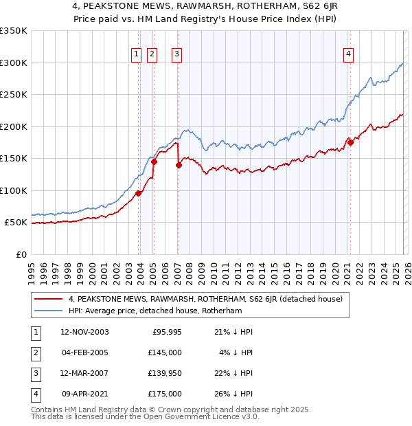 4, PEAKSTONE MEWS, RAWMARSH, ROTHERHAM, S62 6JR: Price paid vs HM Land Registry's House Price Index