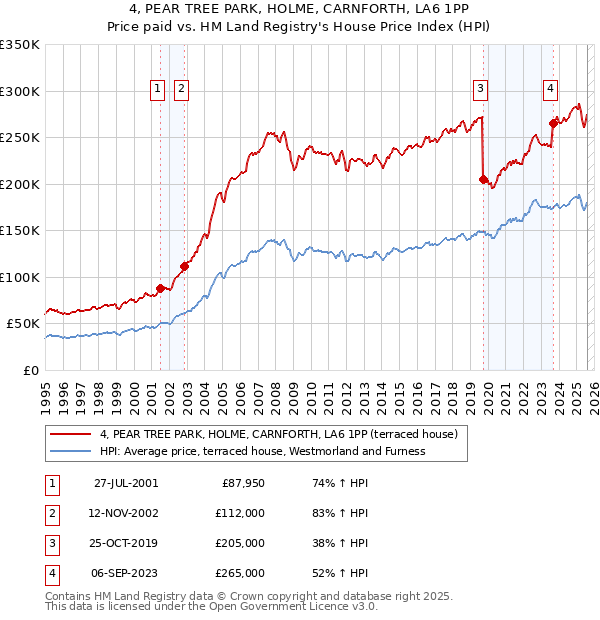4, PEAR TREE PARK, HOLME, CARNFORTH, LA6 1PP: Price paid vs HM Land Registry's House Price Index