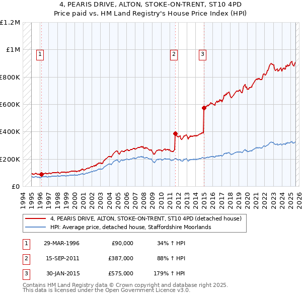 4, PEARIS DRIVE, ALTON, STOKE-ON-TRENT, ST10 4PD: Price paid vs HM Land Registry's House Price Index