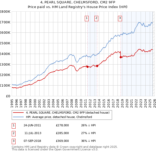 4, PEARL SQUARE, CHELMSFORD, CM2 9FP: Price paid vs HM Land Registry's House Price Index