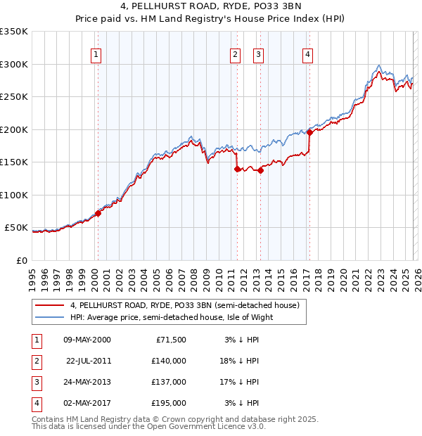 4, PELLHURST ROAD, RYDE, PO33 3BN: Price paid vs HM Land Registry's House Price Index