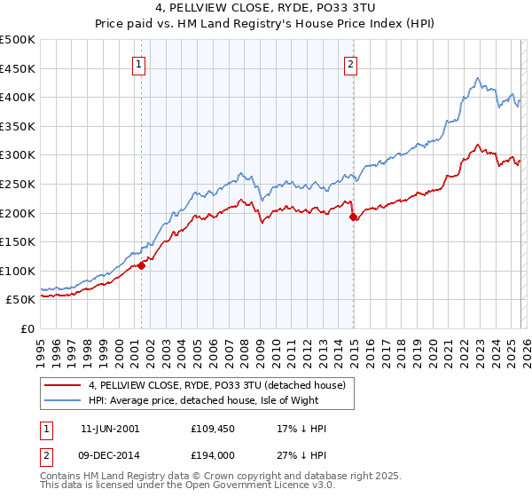 4, PELLVIEW CLOSE, RYDE, PO33 3TU: Price paid vs HM Land Registry's House Price Index