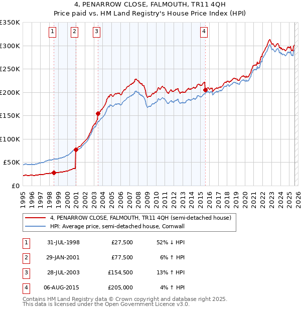 4, PENARROW CLOSE, FALMOUTH, TR11 4QH: Price paid vs HM Land Registry's House Price Index