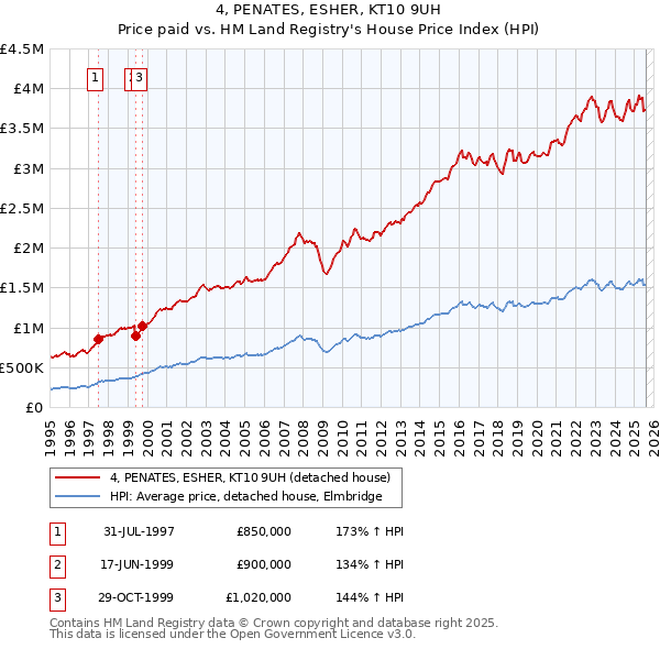 4, PENATES, ESHER, KT10 9UH: Price paid vs HM Land Registry's House Price Index