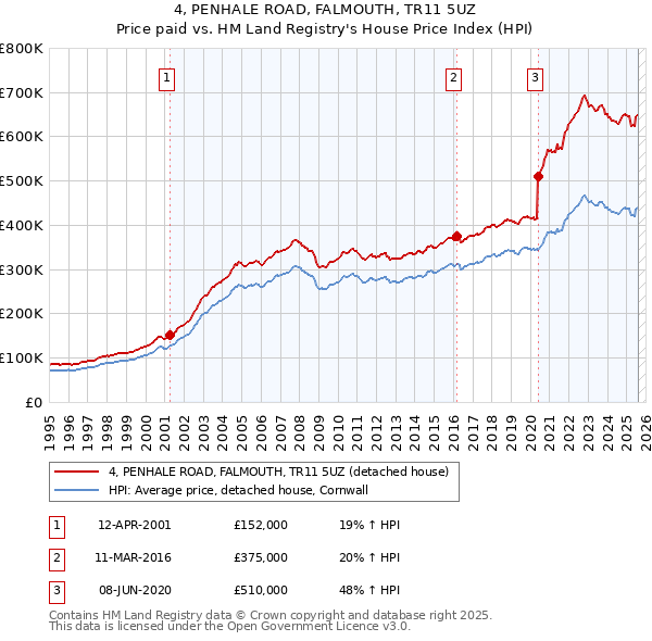 4, PENHALE ROAD, FALMOUTH, TR11 5UZ: Price paid vs HM Land Registry's House Price Index