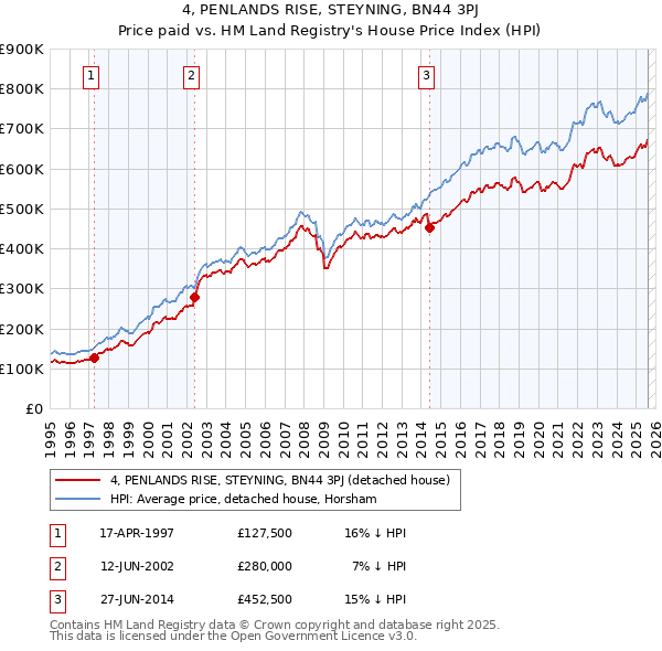 4, PENLANDS RISE, STEYNING, BN44 3PJ: Price paid vs HM Land Registry's House Price Index