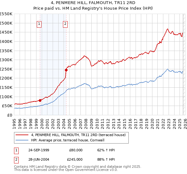 4, PENMERE HILL, FALMOUTH, TR11 2RD: Price paid vs HM Land Registry's House Price Index