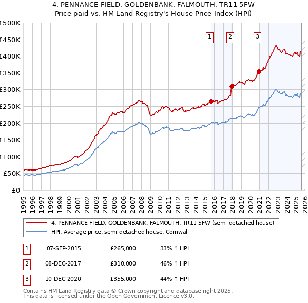 4, PENNANCE FIELD, GOLDENBANK, FALMOUTH, TR11 5FW: Price paid vs HM Land Registry's House Price Index