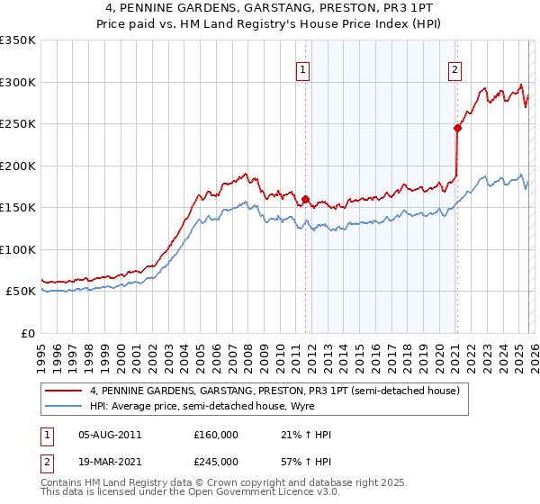 4, PENNINE GARDENS, GARSTANG, PRESTON, PR3 1PT: Price paid vs HM Land Registry's House Price Index