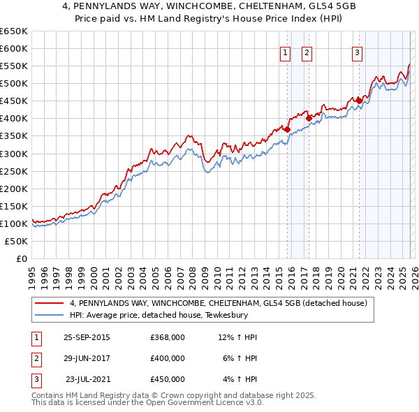 4, PENNYLANDS WAY, WINCHCOMBE, CHELTENHAM, GL54 5GB: Price paid vs HM Land Registry's House Price Index