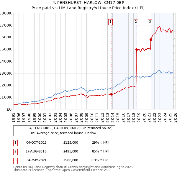 4, PENSHURST, HARLOW, CM17 0BP: Price paid vs HM Land Registry's House Price Index