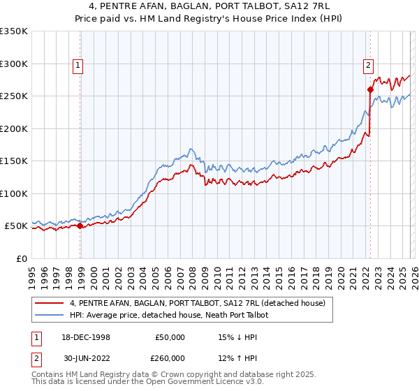 4, PENTRE AFAN, BAGLAN, PORT TALBOT, SA12 7RL: Price paid vs HM Land Registry's House Price Index