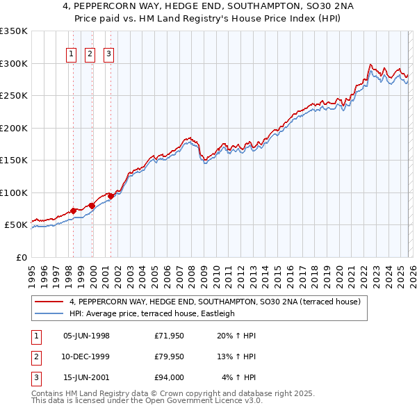4, PEPPERCORN WAY, HEDGE END, SOUTHAMPTON, SO30 2NA: Price paid vs HM Land Registry's House Price Index