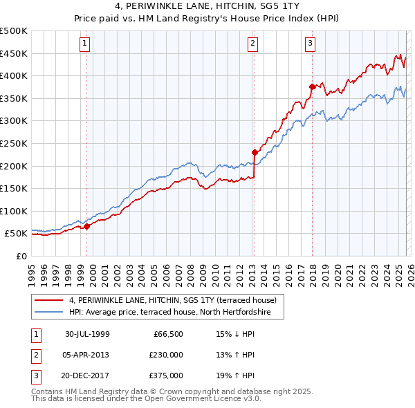 4, PERIWINKLE LANE, HITCHIN, SG5 1TY: Price paid vs HM Land Registry's House Price Index