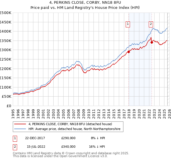 4, PERKINS CLOSE, CORBY, NN18 8FU: Price paid vs HM Land Registry's House Price Index