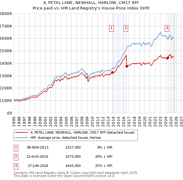 4, PETAL LANE, NEWHALL, HARLOW, CM17 9FF: Price paid vs HM Land Registry's House Price Index