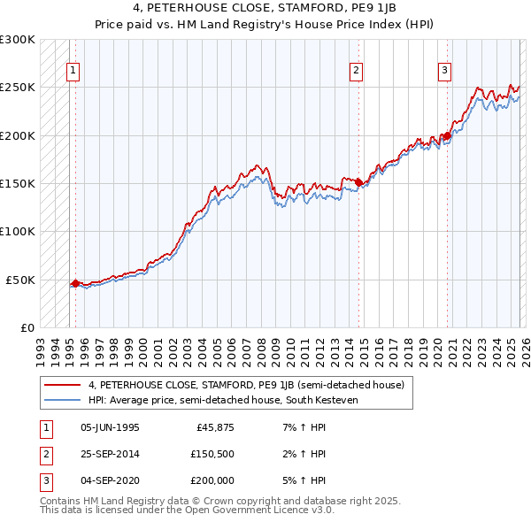 4, PETERHOUSE CLOSE, STAMFORD, PE9 1JB: Price paid vs HM Land Registry's House Price Index