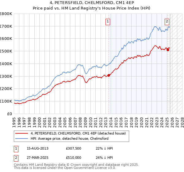 4, PETERSFIELD, CHELMSFORD, CM1 4EP: Price paid vs HM Land Registry's House Price Index