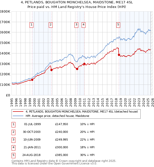 4, PETLANDS, BOUGHTON MONCHELSEA, MAIDSTONE, ME17 4SL: Price paid vs HM Land Registry's House Price Index