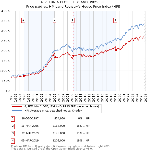 4, PETUNIA CLOSE, LEYLAND, PR25 5RE: Price paid vs HM Land Registry's House Price Index