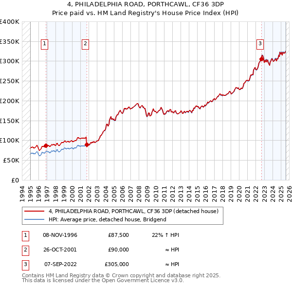 4, PHILADELPHIA ROAD, PORTHCAWL, CF36 3DP: Price paid vs HM Land Registry's House Price Index