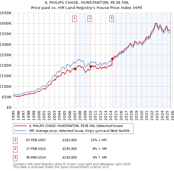 4, PHILIPS CHASE, HUNSTANTON, PE36 5NL: Price paid vs HM Land Registry's House Price Index