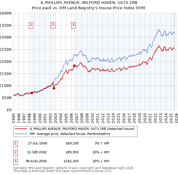 4, PHILLIPS AVENUE, MILFORD HAVEN, SA73 2RB: Price paid vs HM Land Registry's House Price Index