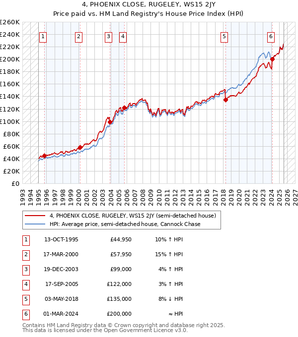 4, PHOENIX CLOSE, RUGELEY, WS15 2JY: Price paid vs HM Land Registry's House Price Index