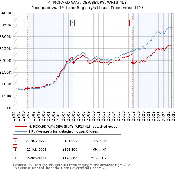 4, PICKARD WAY, DEWSBURY, WF13 4LS: Price paid vs HM Land Registry's House Price Index