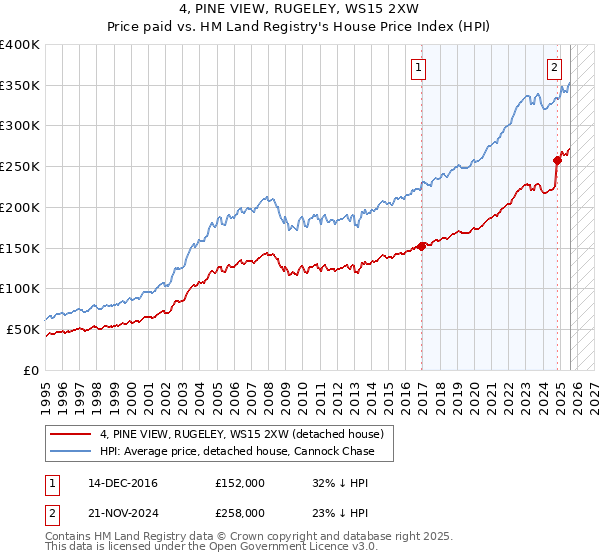 4, PINE VIEW, RUGELEY, WS15 2XW: Price paid vs HM Land Registry's House Price Index