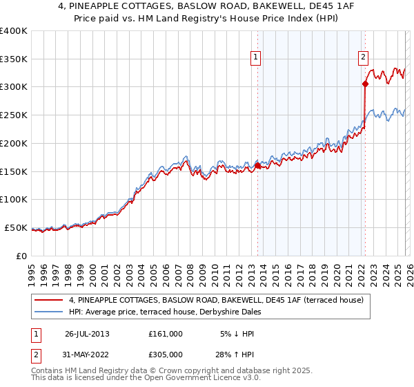 4, PINEAPPLE COTTAGES, BASLOW ROAD, BAKEWELL, DE45 1AF: Price paid vs HM Land Registry's House Price Index