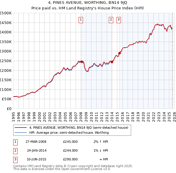 4, PINES AVENUE, WORTHING, BN14 9JQ: Price paid vs HM Land Registry's House Price Index