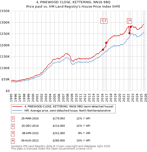 4, PINEWOOD CLOSE, KETTERING, NN16 9BQ: Price paid vs HM Land Registry's House Price Index