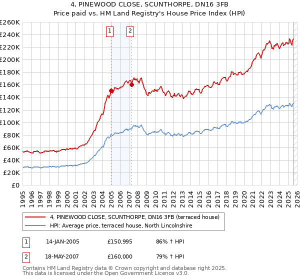 4, PINEWOOD CLOSE, SCUNTHORPE, DN16 3FB: Price paid vs HM Land Registry's House Price Index