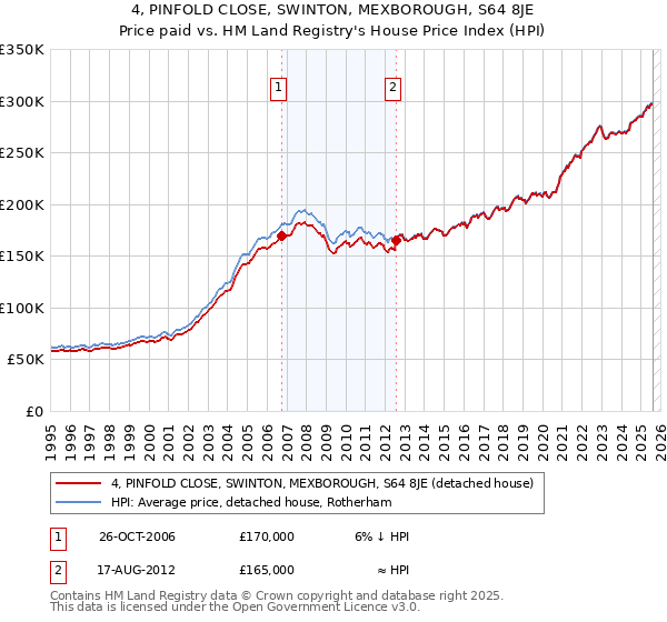 4, PINFOLD CLOSE, SWINTON, MEXBOROUGH, S64 8JE: Price paid vs HM Land Registry's House Price Index