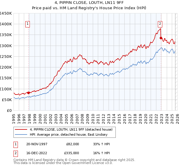 4, PIPPIN CLOSE, LOUTH, LN11 9FF: Price paid vs HM Land Registry's House Price Index