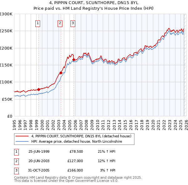 4, PIPPIN COURT, SCUNTHORPE, DN15 8YL: Price paid vs HM Land Registry's House Price Index