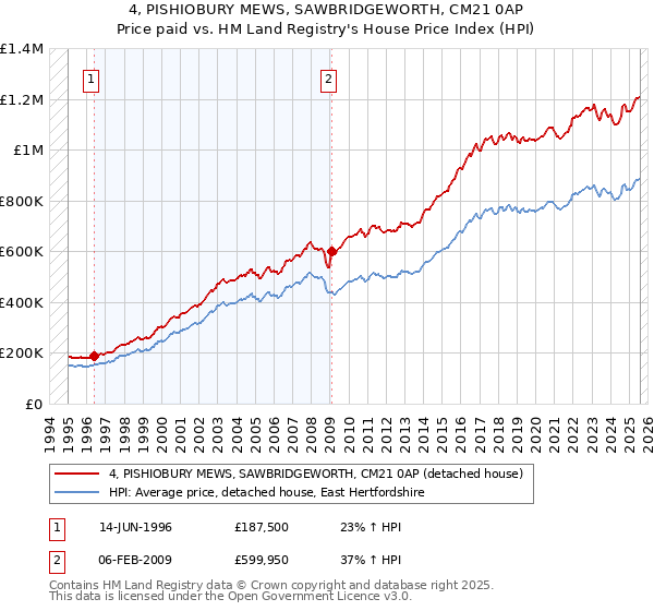 4, PISHIOBURY MEWS, SAWBRIDGEWORTH, CM21 0AP: Price paid vs HM Land Registry's House Price Index